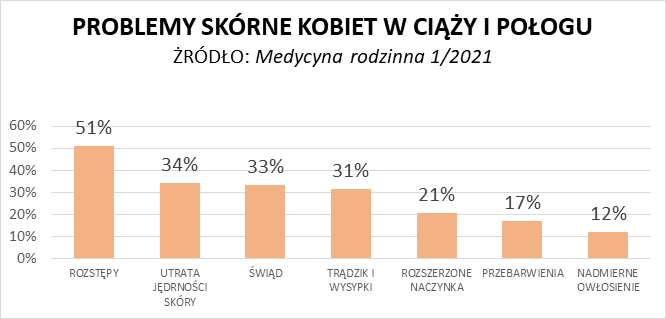 problemy skórne kobiet w ciąży i połogu